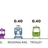 Chart of carbon intensity by mode of transportation.