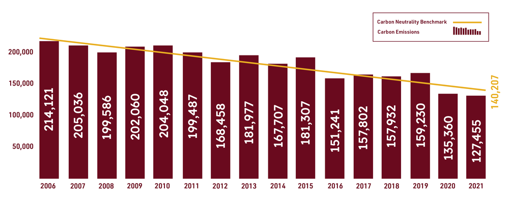Bar graph showing green house gas emission reductions since a 2006 baseline.